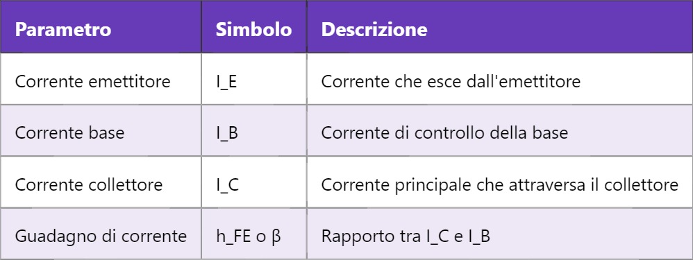 PNP Transistor: Concetto Base e Funzionamento