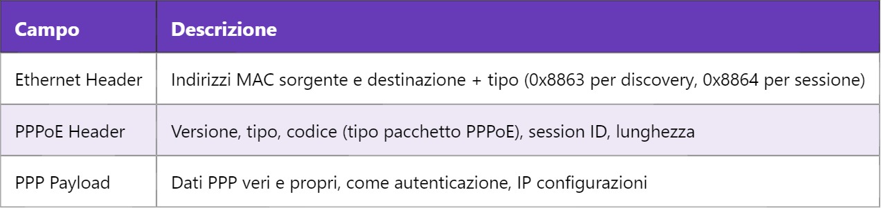 PPPoE: Protocollo Point to Point su Ethernet