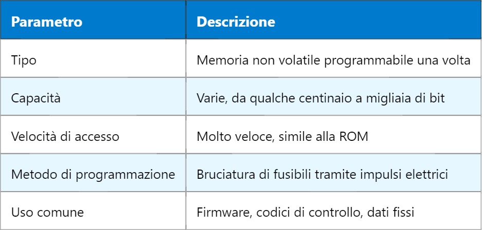 PROM – Memoria Programmabile in Sola Lettura