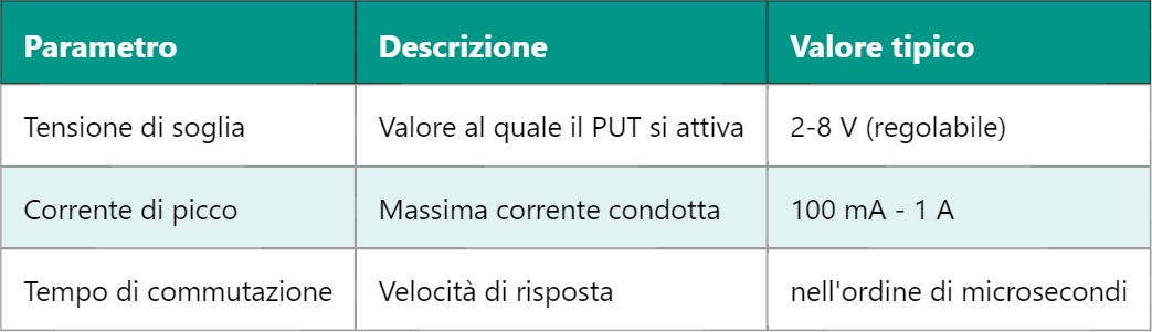 PUT – Transistor Unigiunzione Programmabile
