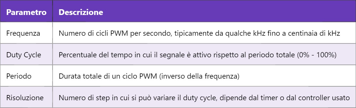 PWM – Pulse Width Modulation