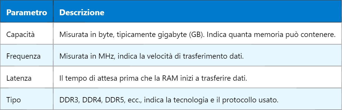 RAM – Random Access Memory