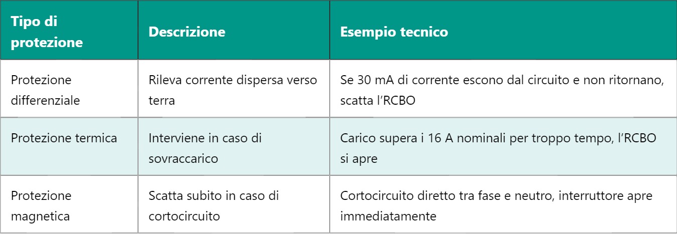 RCBO – Interruttore Differenziale con Protezione da Sovracorrente