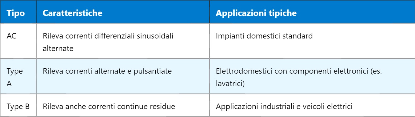 RCD – Residual Current Device