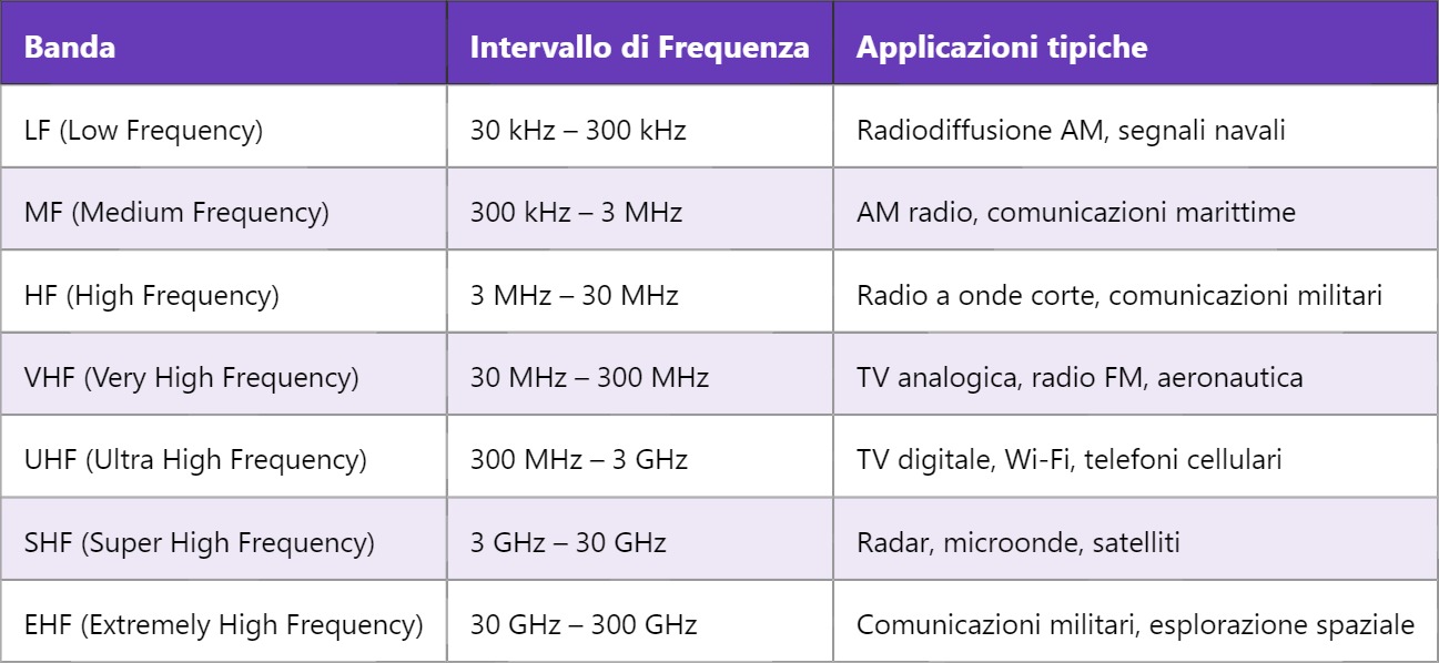 RF – Radio Frequency