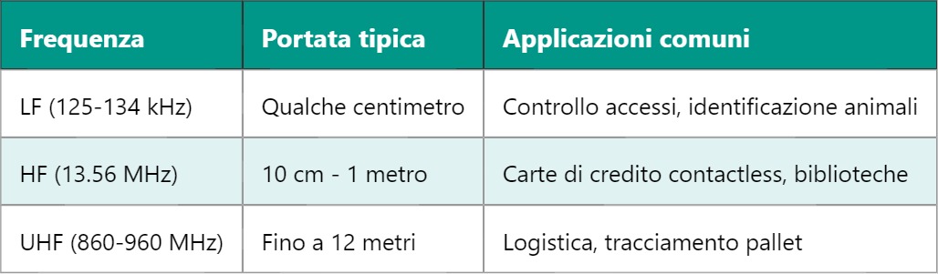 RFID: Radio Frequency Identification nel mondo elettronico