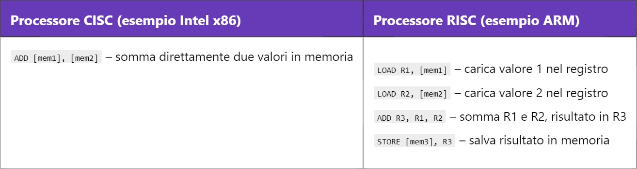 RISC – Reduced Instruction Set Computer