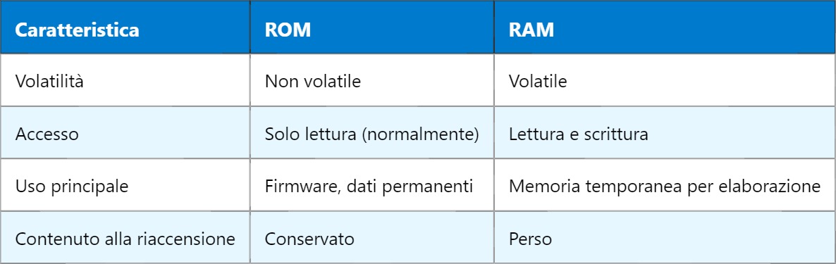 ROM – Read Only Memory