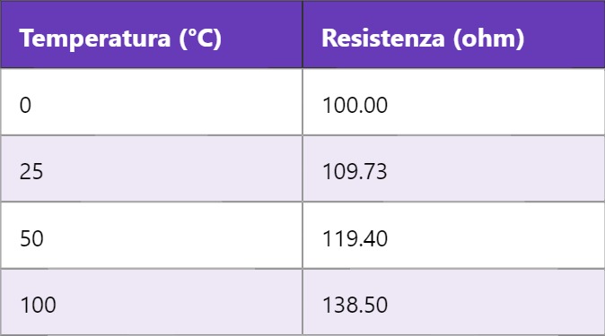 RTD – Sensore di Temperatura a Resistenza