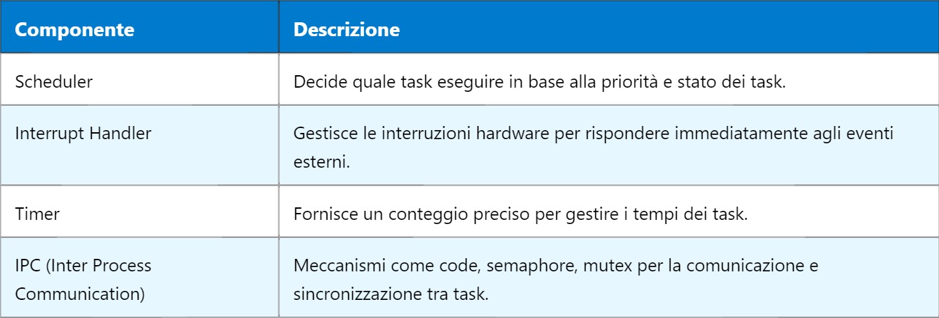 RTOS – Sistema Operativo in Tempo Reale
