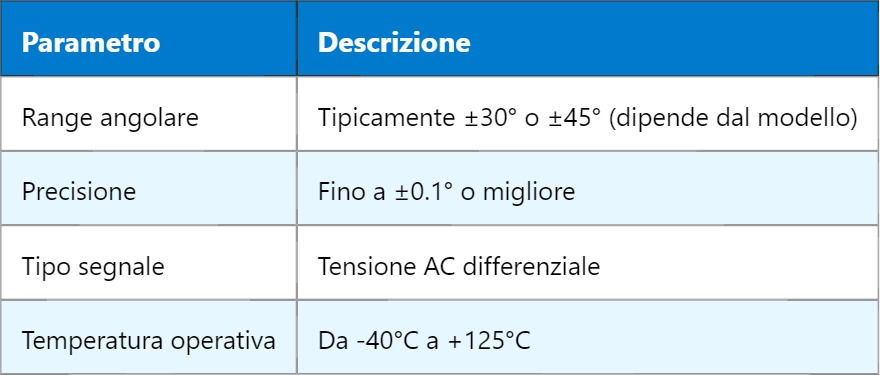 RVDT – Trasformatore Differenziale Variabile Rotativo