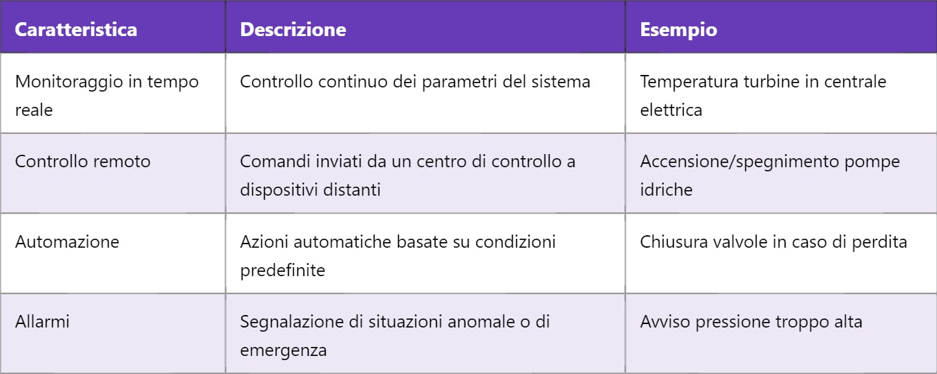 SCADA – Supervisory Control and Data Acquisition (SCADA)