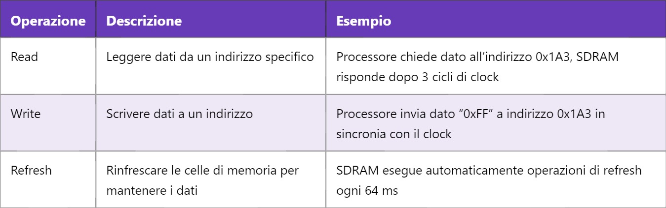 SDRAM: Memoria Dinamica Sincrona ad Accesso Casuale
