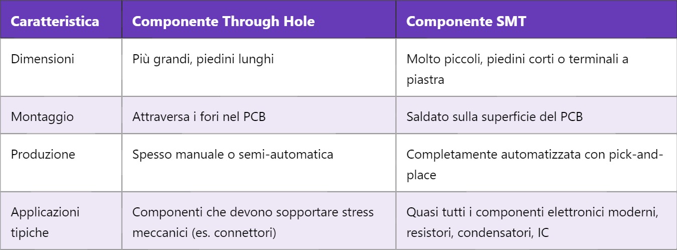 SMT – Surface Mount Technology