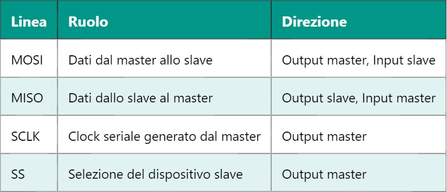 SPI – Interfaccia Serial Peripheral (SPI)