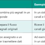 ADC – Convertitore Analogico Digitale (ADC)