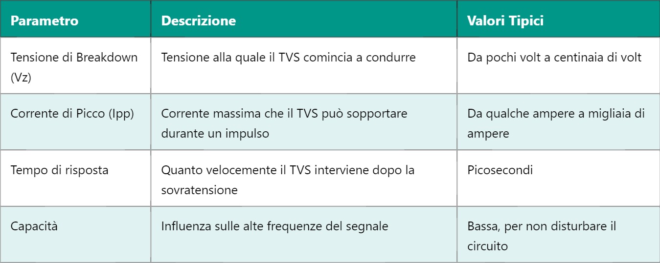 TVS Diode – Diodo Suppressore di Tensione Transitoria