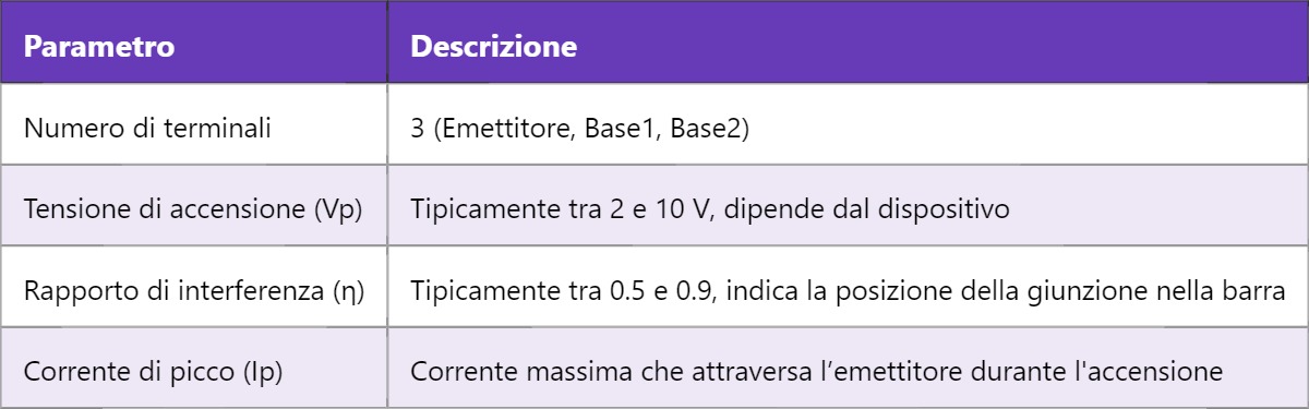 UJT – Transistor Unigiunzione