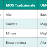 VMOS – Vertical Metal Oxide Semiconductor