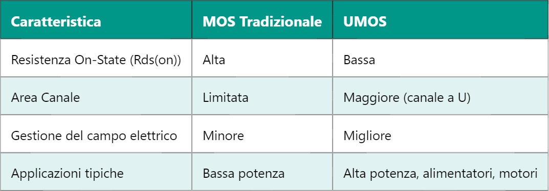 UMOS – U groove Metal Oxide Semiconductor