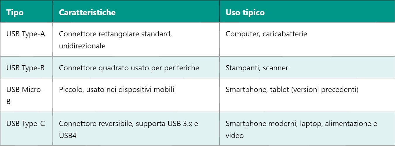 USB – Universal Serial Bus