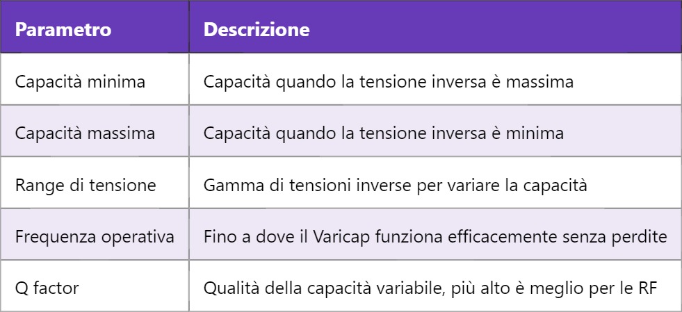 Varicap – Diodo a Capacitanza Variabile (Varicap)