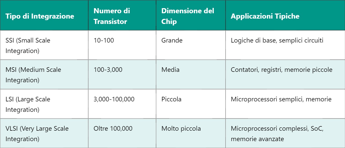 VLSI: Integrazione su Scala Molto Grande