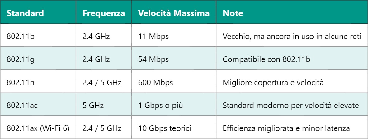 WLAN – Rete Locale Wireless